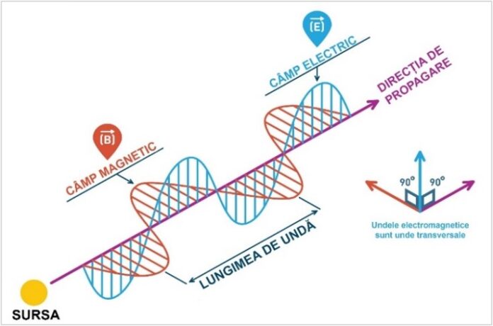 Fig. 1: Oscilația câmpului magnetic și electric în perpendicular cu direcția de propagare a fasciculului luminos. Sursa: licență cumpărată (Adobe Stock Photos, licența cu numărul: 196401231) și recompilare în Adobe Photoshop (1 septembrie 2020).