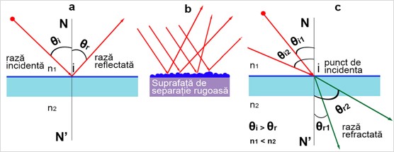 Figura 1. Reflexia externă pe suprafețe netede (a), difuzie (b) și refracția (c).