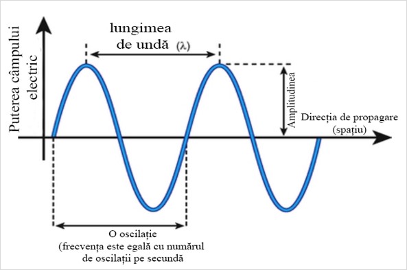 Fig. 2: Amplitudinea, frecvența și lungimea de undă (λ) a luminii, Gombos Atila, 2020.