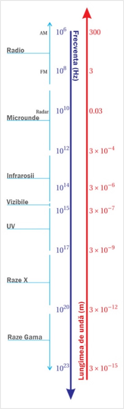 Fig. 3: Spectrul electro-magnetic, creație proprie, 2020.