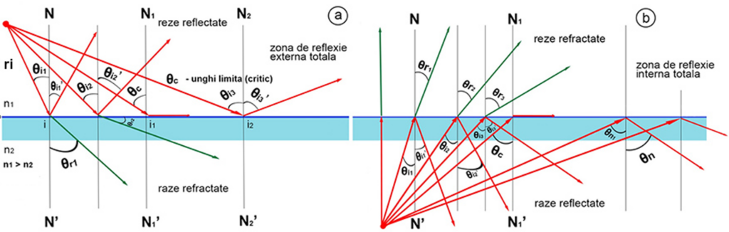 Fig. 2. Reflexia, refracția și reflexia totală externă în cazul unei surse de lumină exterioare (a), repectiv reflexia, refracția și reflexia totală internă (b).