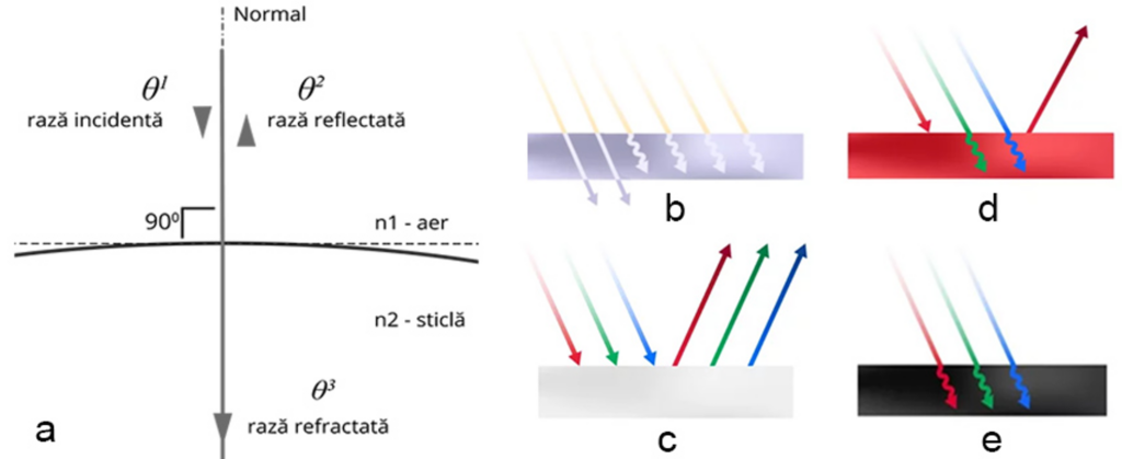 Figura 3. Reflexie și absorbție nulă (a), Reflexie nulă, absorbție selectivă (b), reflexie totală, absorbție nulă (c), reflexie și absorbție selectivă (d) și reflexie nulă, absorbție totală (e)